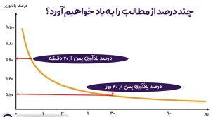 نمودار فراموشی هرمان ابینگ هاوس